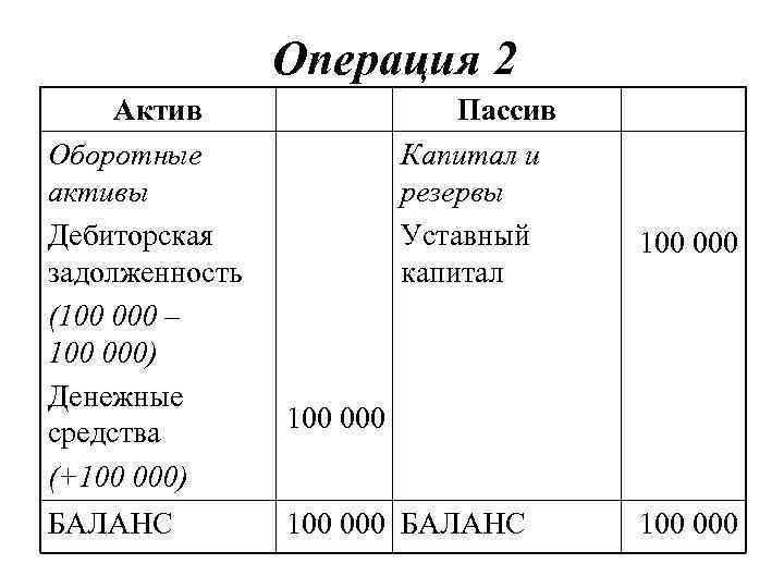Операция 2 Актив Оборотные активы Дебиторская задолженность (100 000 – 100 000) Денежные средства