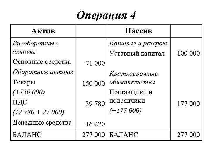 Операция 4 Актив Пассив Внеоборотные активы Основные средства Оборотные активы Товары (+150 000) НДС