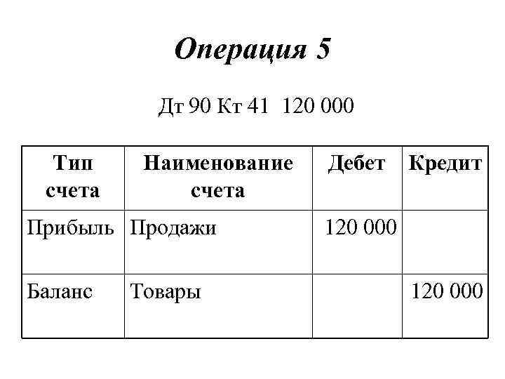 Операция 5 Дт 90 Кт 41 120 000 Тип счета Наименование счета Прибыль Продажи