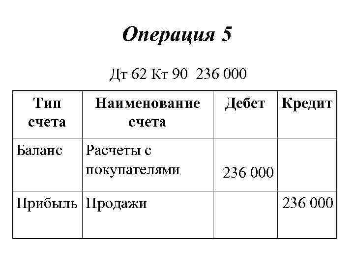 Операция 5 Дт 62 Кт 90 236 000 Тип счета Баланс Наименование счета Расчеты