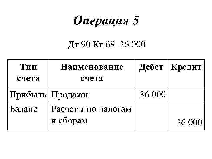 Операция 5 Дт 90 Кт 68 36 000 Тип счета Наименование счета Прибыль Продажи