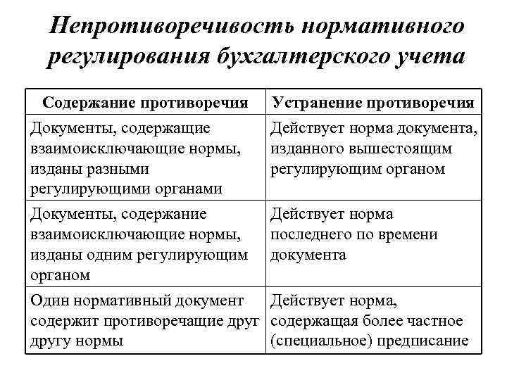 Непротиворечивость нормативного регулирования бухгалтерского учета Содержание противоречия Устранение противоречия Документы, содержащие взаимоисключающие нормы, изданы