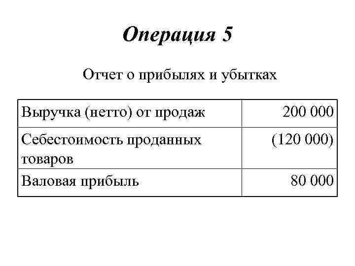 Операция 5 Отчет о прибылях и убытках Выручка (нетто) от продаж 200 000 Себестоимость