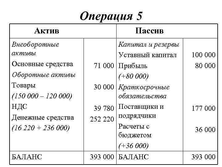 Амортизация основных средств актив или пассив