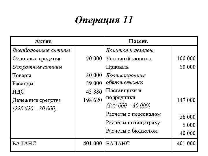 Операция 11 Актив Внеоборотные активы Основные средства Оборотные активы Товары Расходы НДС Денежные средства