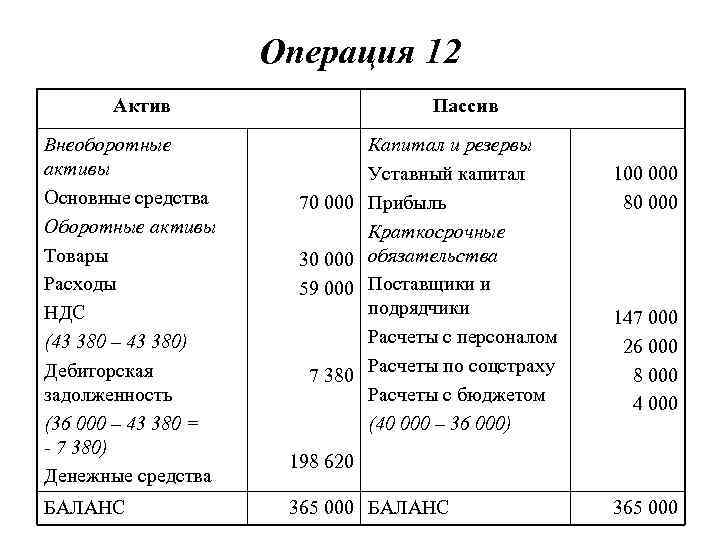 Социальное страхование актив или пассив. Основные средства Актив пассив. Уставный капитал Актив или пассив баланса. Активы и пассивы расходы. Расходы это Актив или пассив.