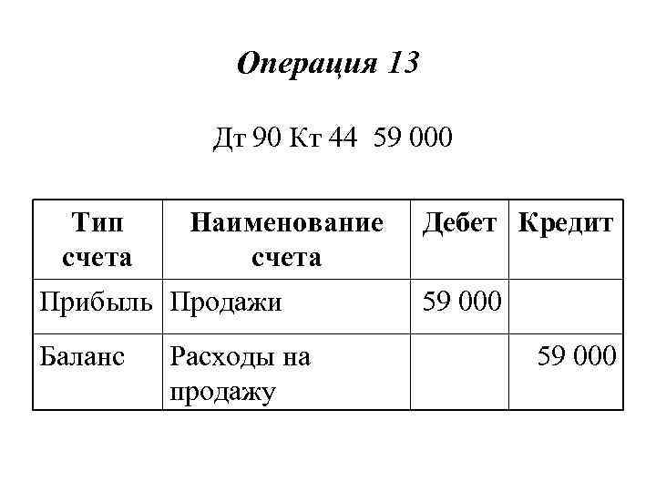 Операция 13 Дт 90 Кт 44 59 000 Тип счета Наименование счета Прибыль Продажи
