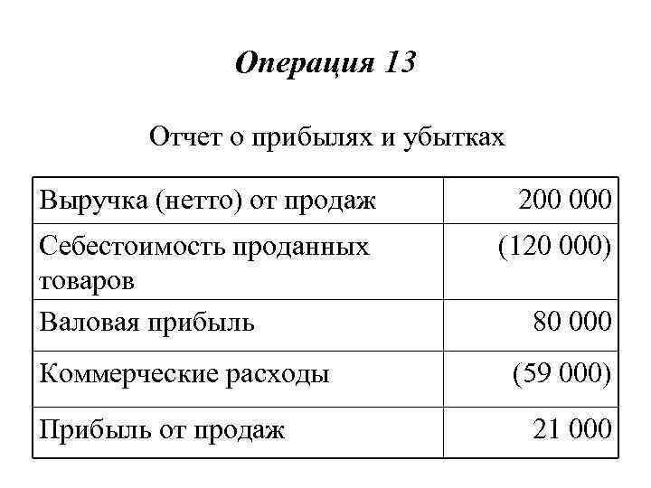 Состав коммерческих расходов