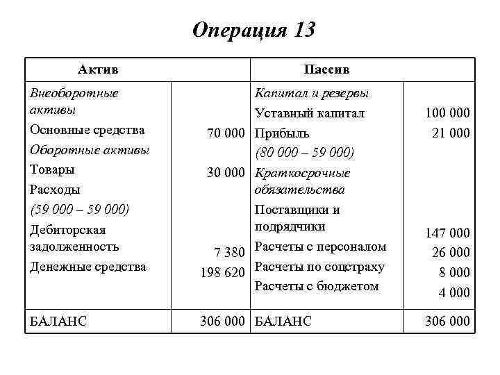 Пассив петербурге. Уставный капитал Актив или пассив баланса. Внеоборотные Активы это Актив или пассив. Топливо Актив или пассив. Канцелярские принадлежности в балансе.