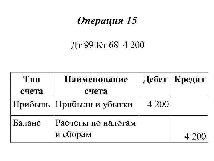 Операция 15 Дт 99 Кт 68 4 200 Тип Наименование счета Прибыль Прибыли и