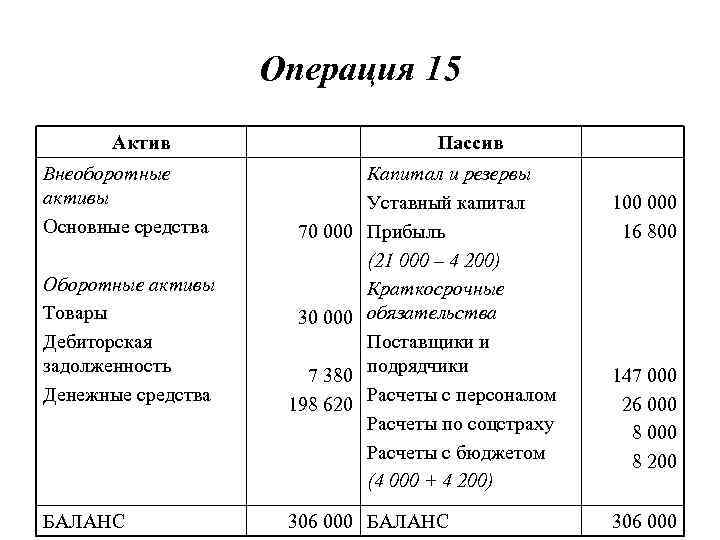 Капитал предприятия активы. Уставный капитал Актив или пассив баланса. Уставной капитал это Актив или пассив. Уставный фонд Актив или пассив. Уставный капитал Актив или пассив 80 счет.