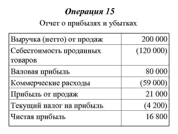 Операция 15 Отчет о прибылях и убытках Выручка (нетто) от продаж Себестоимость проданных товаров