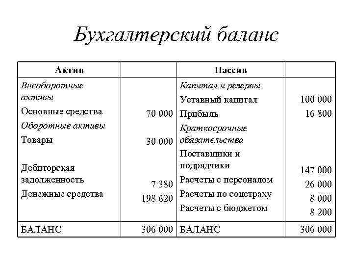 Бухгалтерский баланс Актив Внеоборотные активы Основные средства Оборотные активы Товары Пассив 70 000 30