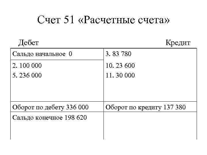 Счет 51 «Расчетные счета» Дебет Кредит Сальдо начальное 0 3. 83 780 2. 100