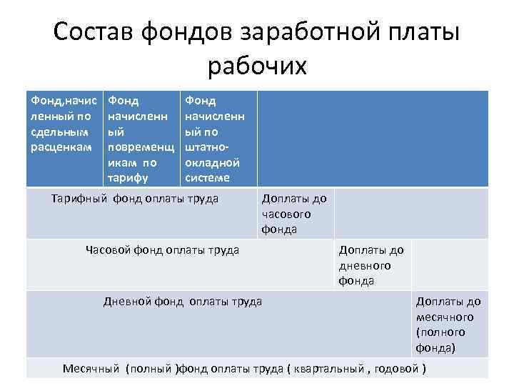 Состав фондов заработной платы рабочих Фонд, начис ленный по сдельным расценкам Фонд начисленн ый