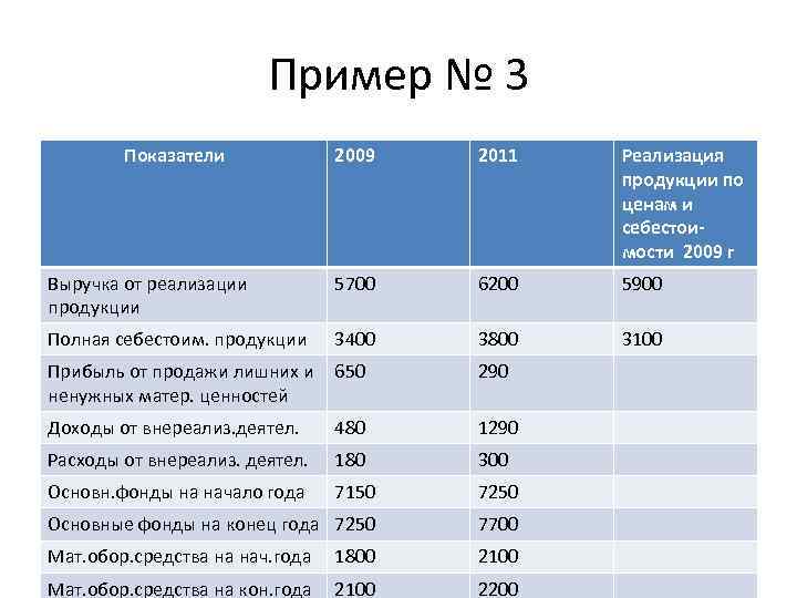 Пример № 3 Показатели 2009 2011 Реализация продукции по ценам и себестоимости 2009 г