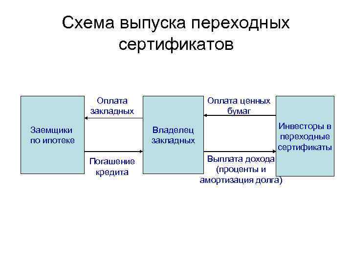 Схема выпуска переходных сертификатов Оплата закладных Заемщики по ипотеке Оплата ценных бумаг Владелец закладных