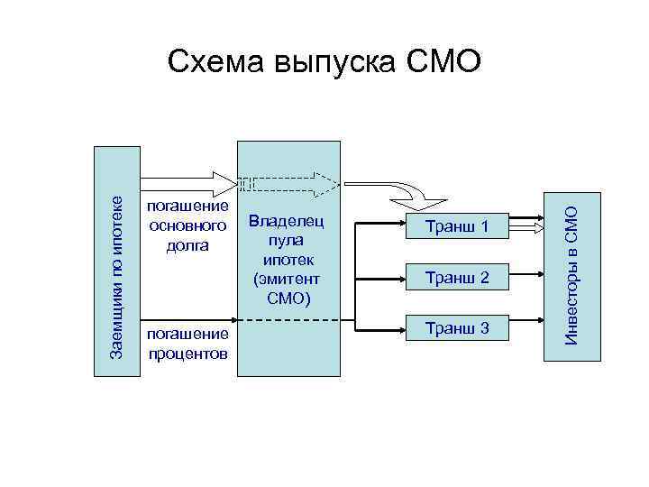 погашение основного долга погашение процентов Владелец пула ипотек (эмитент СМО) Транш 1 Транш 2