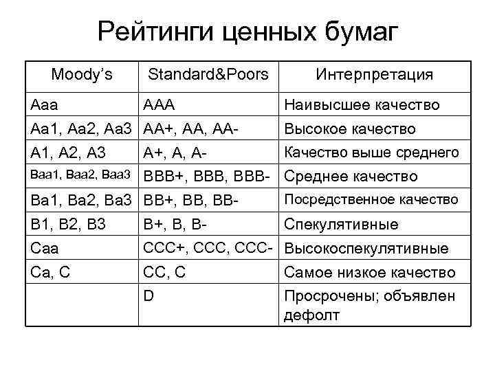 Рейтинги ценных бумаг Moody’s Ааа Standard&Poors ААА Аа 1, Аа 2, Аа 3 АА+,