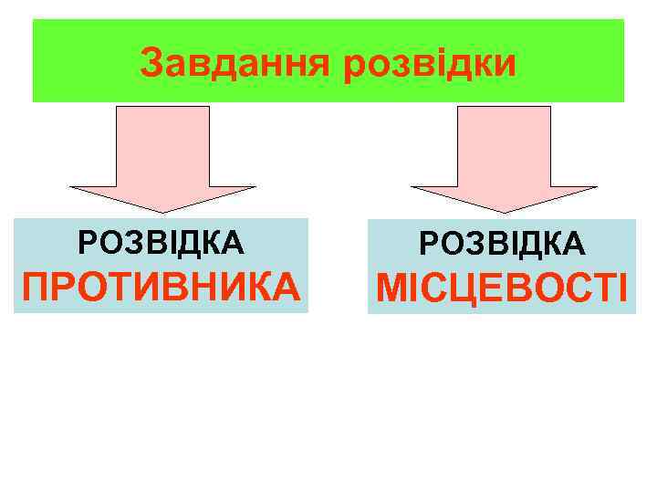 Завдання розвідки РОЗВІДКА ПРОТИВНИКА МІСЦЕВОСТІ 