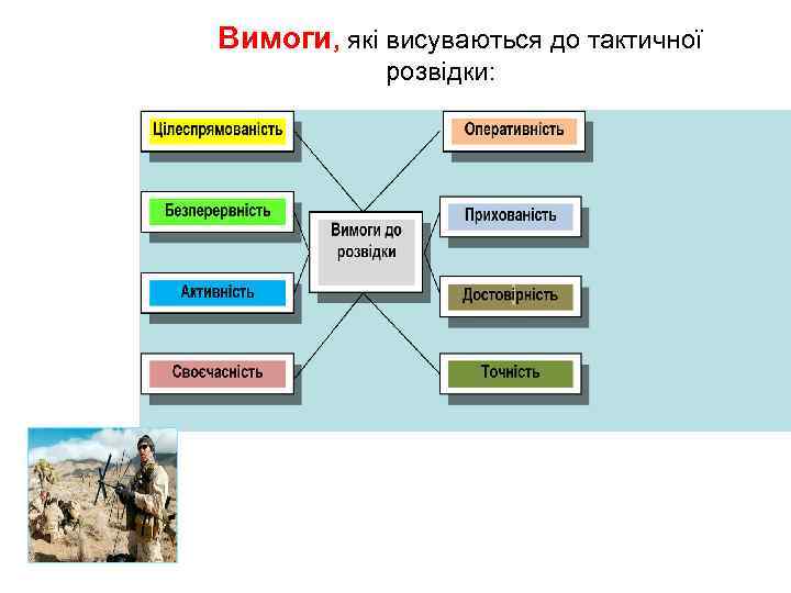 Вимоги, які висуваються до тактичної розвідки: 