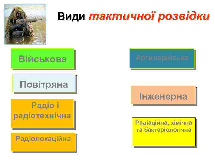 Види тактичної розвідки Військова Артилерійська Повітряна Радіо і радіотехнічна Інженерна Радіолокаційна Радіаційна, хімічна та
