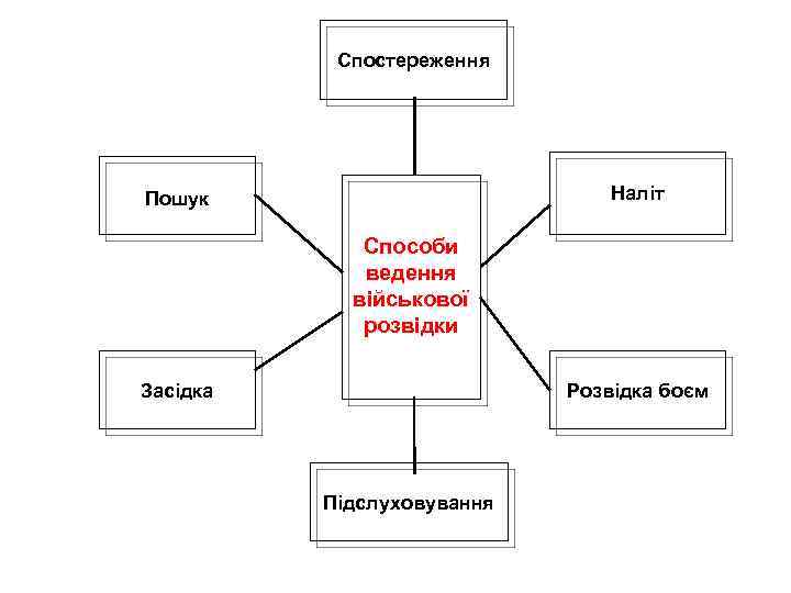 Спостереження Наліт Пошук Способи ведення військової розвідки Засідка Розвідка боєм Підслуховування 