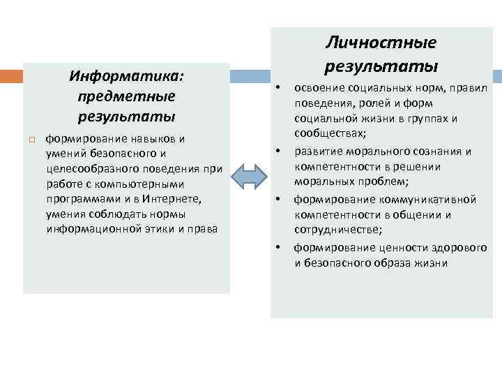 Информатика: предметные результаты формирование навыков и умений безопасного и целесообразного поведения при работе с