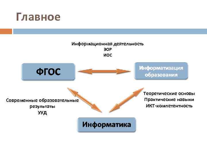 Главное Информационная деятельность ЭОР ИОС Информатизация образования ФГОС Теоретические основы Практические навыки ИКТ-компетентность Современные