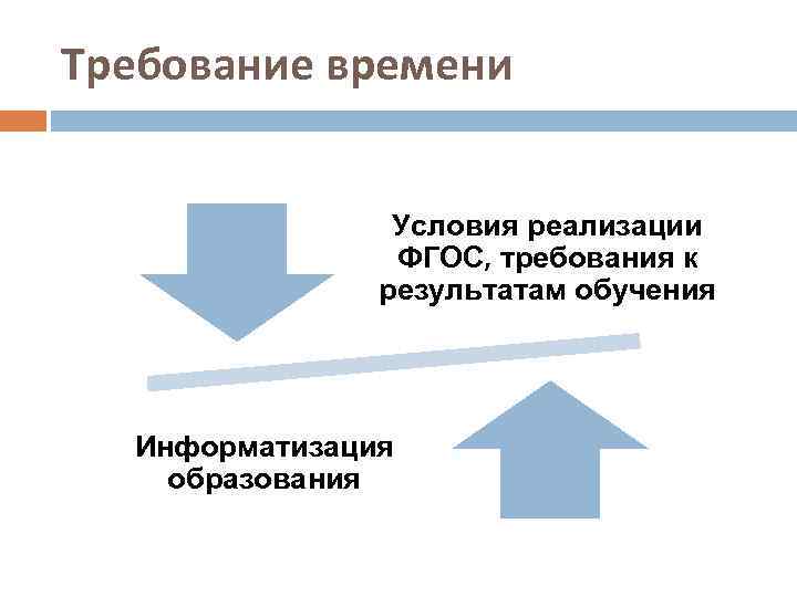 Требование времени Условия реализации ФГОС, требования к результатам обучения Информатизация образования 