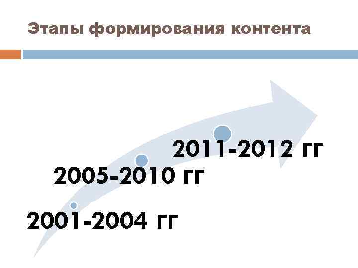 Этапы формирования контента 2011 -2012 гг 2005 -2010 гг 2001 -2004 гг 