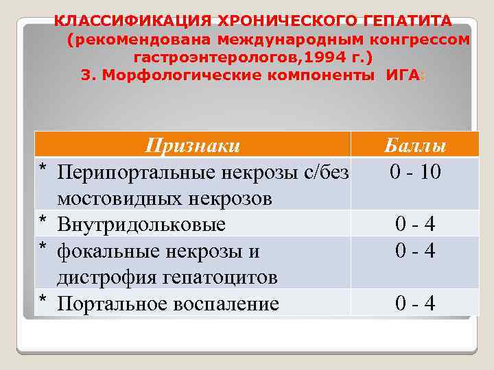 КЛАССИФИКАЦИЯ ХРОНИЧЕСКОГО ГЕПАТИТА (рекомендована международным конгрессом гастроэнтерологов, 1994 г. ) 3. Морфологические компоненты ИГА: