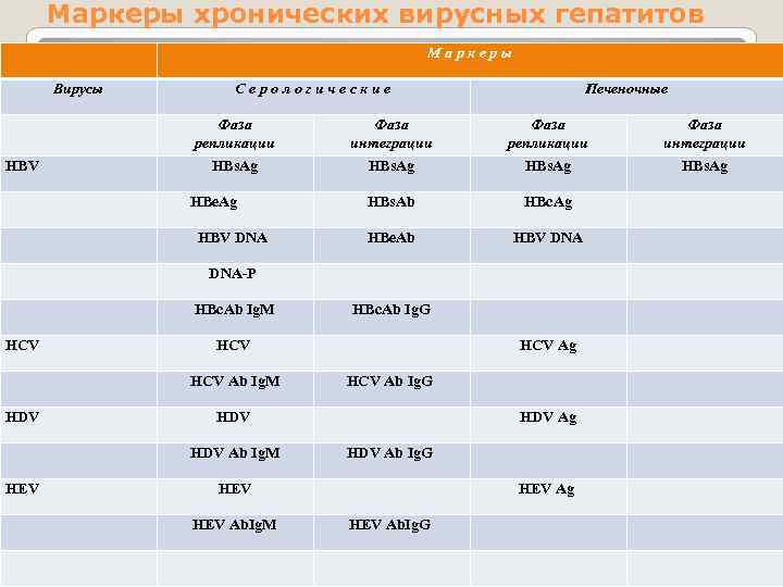 Маркеры хронических вирусных гепатитов Маркеры Вирусы Серологические Печеночные Фаза репликации Фаза интеграции HBs. Ag
