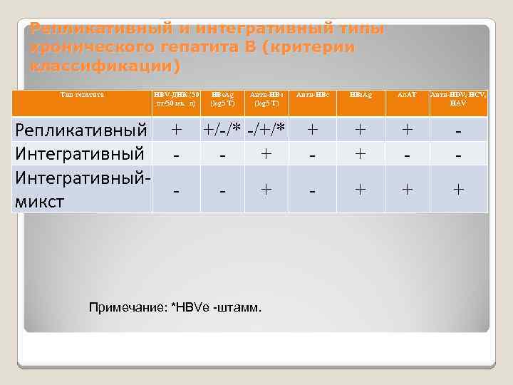 Репликативный и интегративный типы хронического гепатита В (критерии классификации) Тип гепатита HBV-ДНК (50 пг/50