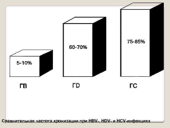 Сравнительная частота хронизации при HBV-, HDV- и HCV-инфекциях 