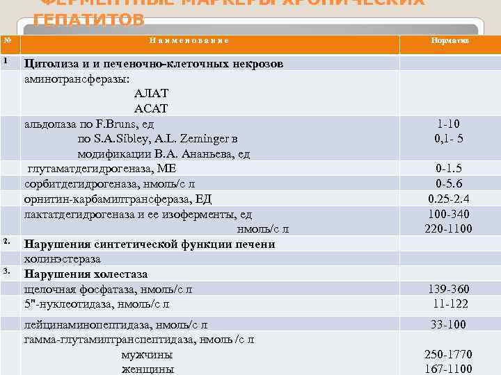  ФЕРМЕНТНЫЕ МАРКЕРЫ ХРОНИЧЕСКИХ ГЕПАТИТОВ № 1 2. 3. Н а и м е