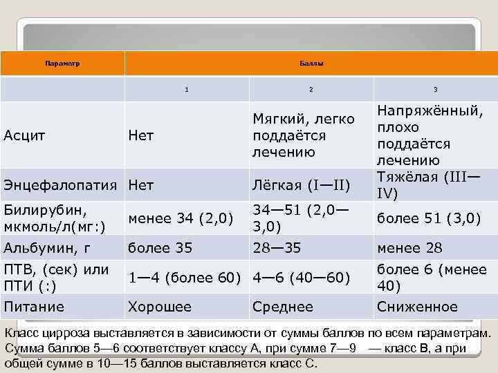 Параметр Баллы 1 Асцит Нет 2 Мягкий, легко поддаётся лечению Энцефалопатия Нет Лёгкая (I—II)