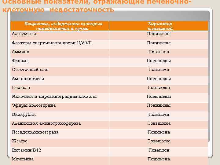 Основные показатели, отражающие печеночноклеточную недостаточность Вещества, содержание которых определяется в крови Альбумины Характер изменений