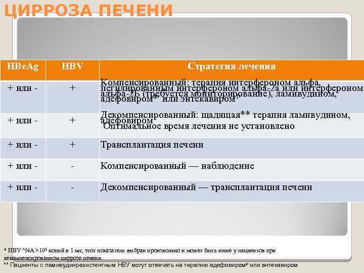 ЦИРРОЗА ПЕЧЕНИ НВе. Аg НВV Стратегия лечения + или - + Компенсированный: терапия интерфероном