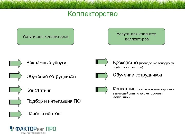 Коллекторство Услуги для коллекторов Рекламные услуги Услуги для клиентов коллекторов Брокерство (проведение тендера по