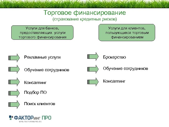 Торговое финансирование (страхование кредитных рисков) Услуги для банков, предоставляющих услуги торгового финансирования Услуги для