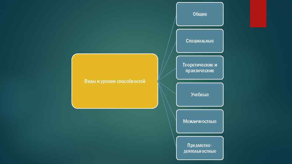 Общие Специальные Теоретические и практические Виды и уровни способностей Учебные Межличностные Предметнодеятельностные 