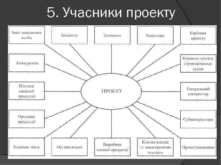 5. Учасники проекту 