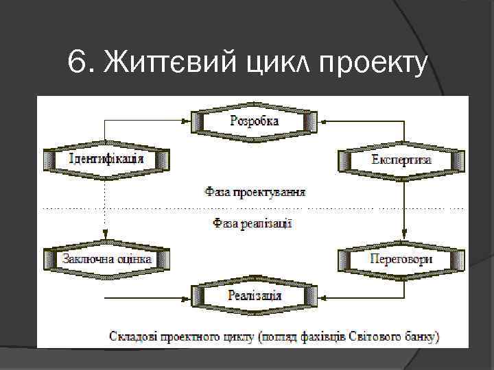 6. Життєвий цикл проекту 