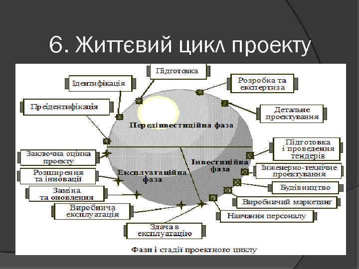 6. Життєвий цикл проекту 