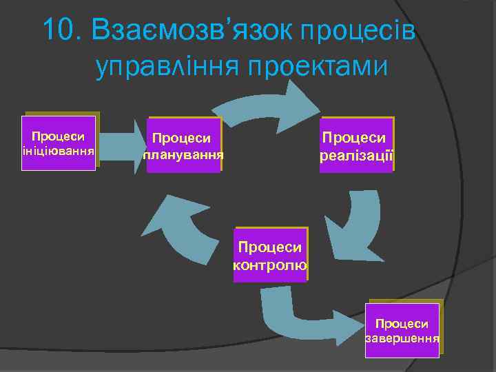 10. Взаємозв’язок процесів управління проектами Процеси ініціювання Процеси реалізації Процеси планування Процеси контролю Процеси