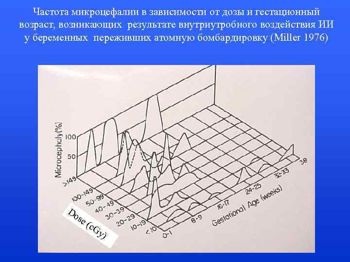 Частота микроцефалии в зависимости от дозы и гестационный возраст, возникающих результате внутриутробного воздействия ИИ