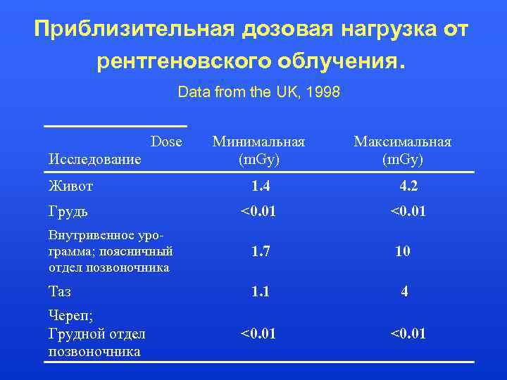 Приблизительная дозовая нагрузка от рентгеновского облучения. Data from the UK, 1998 Dose Минимальная (m.