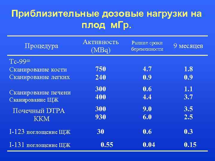 Приблизительные дозовые нагрузки на плод м. Гр. Активность (MBq) Ранние сроки беременности 9 месяцев