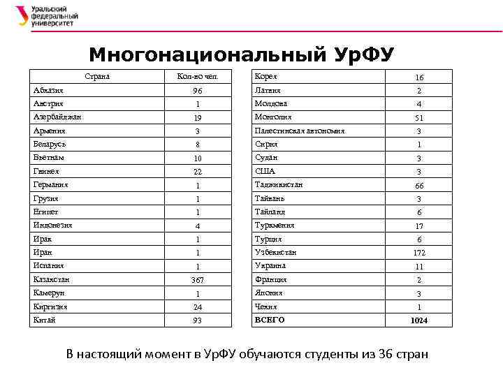 Многонациональный Ур. ФУ Страна Кол-во чел. Корея 16 Абхазия 96 Латвия 2 Австрия 1